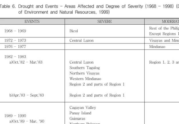 Table  6.  Drought  and  Events  –  Areas  Affected  and  Degree  of  Severity  (1968  –  1998)  (Department  of Environment and Natural Resources, 1999)