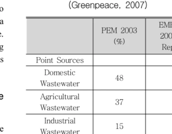 Table 7. Pollution from key potential sources            (Greenpeace, 2007)