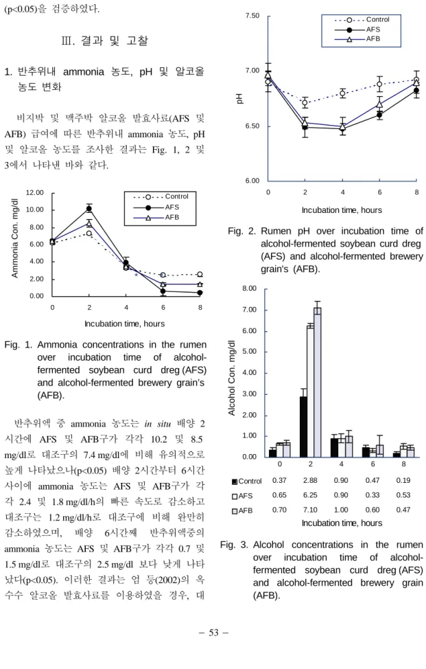 Fig. 1. Ammonia concentrations in the rumen  over incubation time of alcohol-  fermented soybean curd dreg (AFS)  and alcohol-fermented brewery grain’s (AFB)