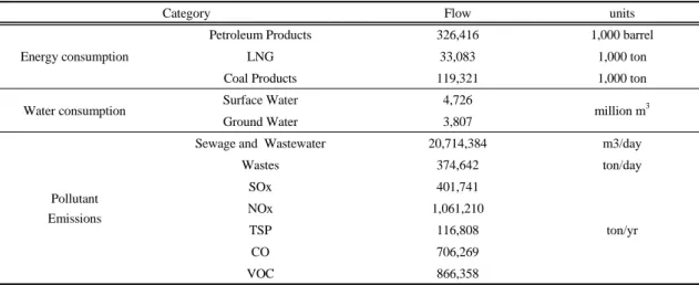 Table 3. Consumption of energy and water and generation of pollutants in Korea, 2010
