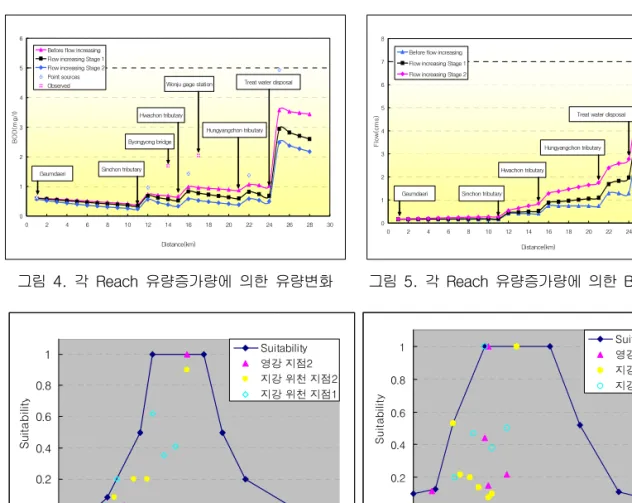 그림 4. 각 Reach 유량증가량에 의한 유량변화     012345678 0 2 4 6 8 10 12 14 16 18 20 22 24 26 28 30Distance(km)Flow(cms)