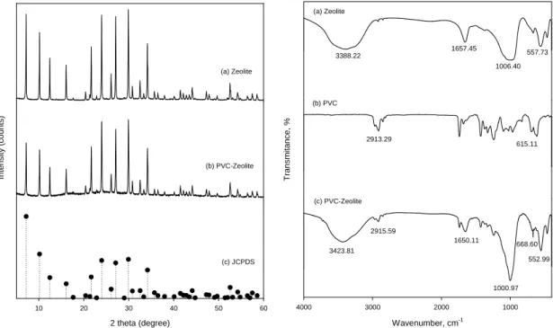Fig. 1. XRD patterns of (a) Zeolite and (b) PVC-Zeolite  bead and (c) JCPDS card(#39-222).