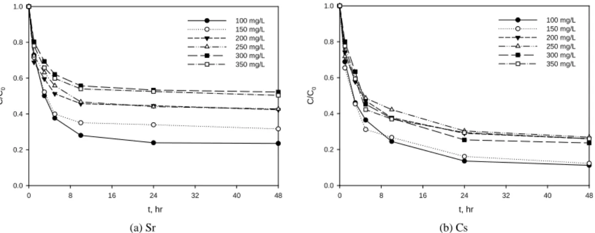 Fig. 6. Effect of contact time on the removal of (a) Sr and (b) Cs ions with different (a) Sr and (b) Cs ion concentrations  (PVC-Zeolite beads = 2 g/0.2 L, pH = 6, temperature = 20  ).