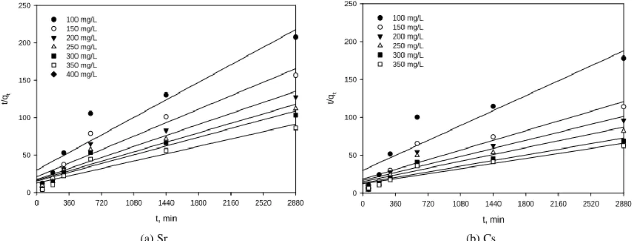 Fig. 9. Plots of pseudo-second-order kinetic model for the adsorption of (a) Sr and (b) Cs ions by PVC-Zeolite beads.