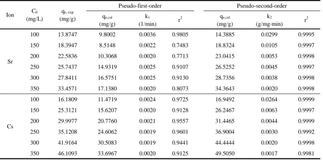Table 2. Isotherm model parameters for the adsorption of Sr ion and Cs ion by PVA-Zeolite beads정하여 나타낸 것으로 다음과 같이 표현된다.                (4)여기서, qm은 최대 흡착량(mg/g), kL는 Langmuir 상수(L/mg), Ce는 평형 농도(mg/L)이다.Freundlich  등온식은  흡착제와  흡착질  분자  사이의 다