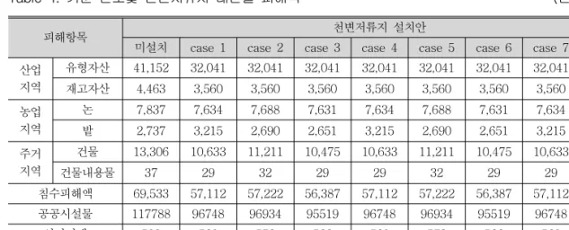 Table 5. 천변저류지 설치대안별 치수편익                                             (단위:백만원)