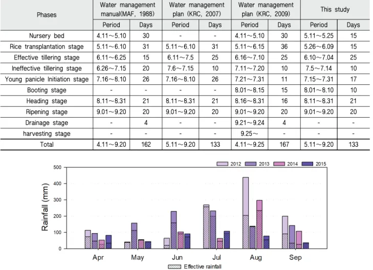 Table 2 Comparison of rice growth period based on different references
