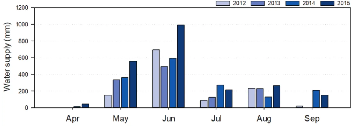 Fig. 6 Monthly agricultural water supply