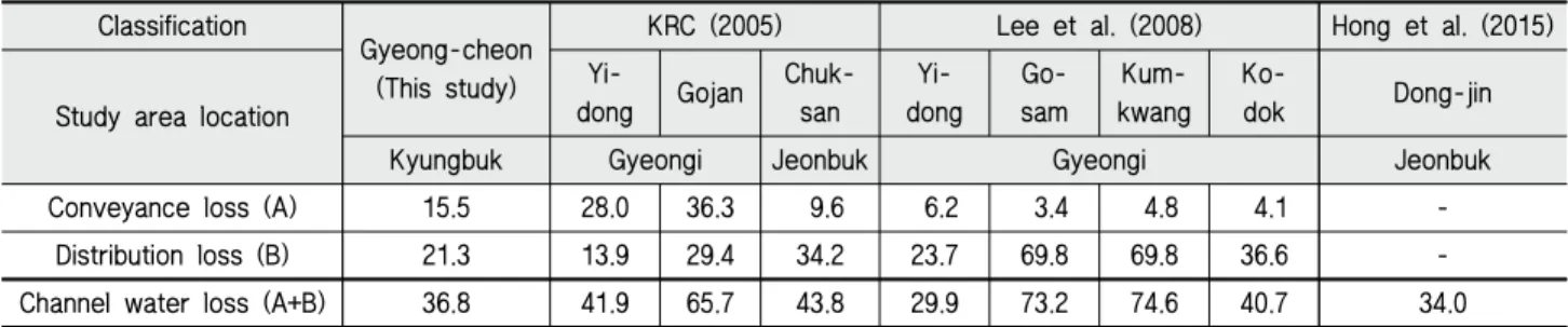 Table 5 Comparison of the estimated channel water loss with the previous studies (unit: %)