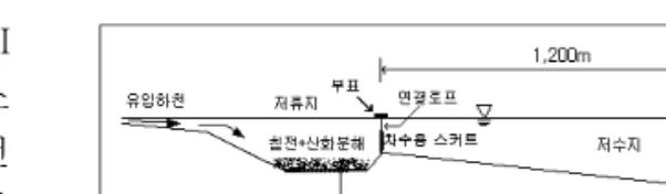 Fig. 1. Sampling Site