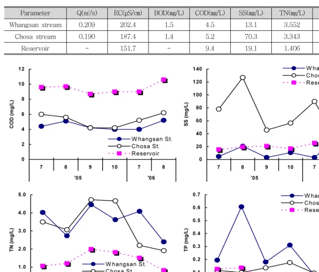Table 1. Water Quality in Streams and Reservoir ('05~'06)