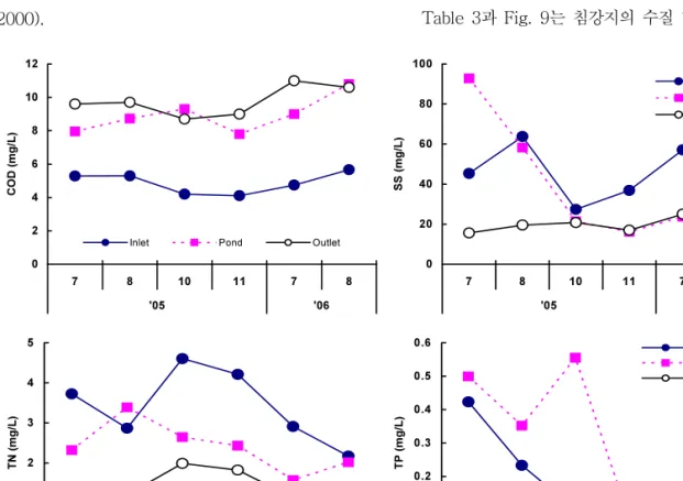 Fig. 8. Variations of Water Quality between Inlet and Outlet ('05~'06)