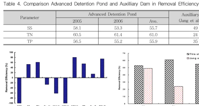 Table 4. Comparison Advanced Detention Pond and Auxilliary Dam in Removal Efficiency(%)