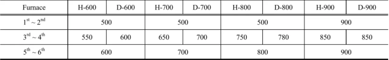 Table 1. Temperature condition of regeneration furnace (unit : ) 이후에 제거되는 수중의 유기물질들은 생물분해가 가능한 유기물질(biodegradable organic matter)들로 GAC에 부착되어있는 종속영양성 박테리아들에 의해 제거되는 것으로 알려져 있다(Son et al., 2012)