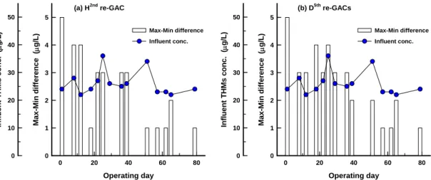 Fig. 2. Max-Min differences of THMs concentrations treated by H 2nd  and D 5th  regenerated GACs with different regeneration  temperatures