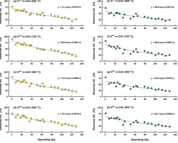 Fig. 3. DOC removal efficiencies treated by H 2nd  and D 5th  regenerated GACs with different regeneration temperatures