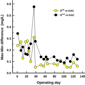 Fig. 4. Max-Min differences of DOC concentrations treated  by H 2nd  and D 5th  regenerated GACs with different  regeneration temperatures