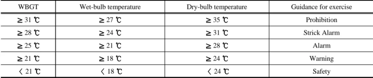 Table 1. Guidance for exercise to keep away heatstroke(Hujibe, 2012)차장에 자동기상관측 장치를 설치하여 2014년 7월 1일부터 2개월간 연속관측을 수행하였다