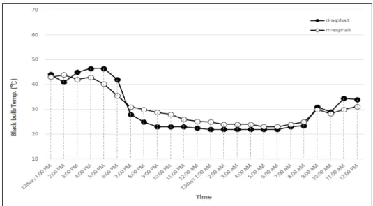 Fig. 7. Same as Fig.4 except for globe-bulb temperature.