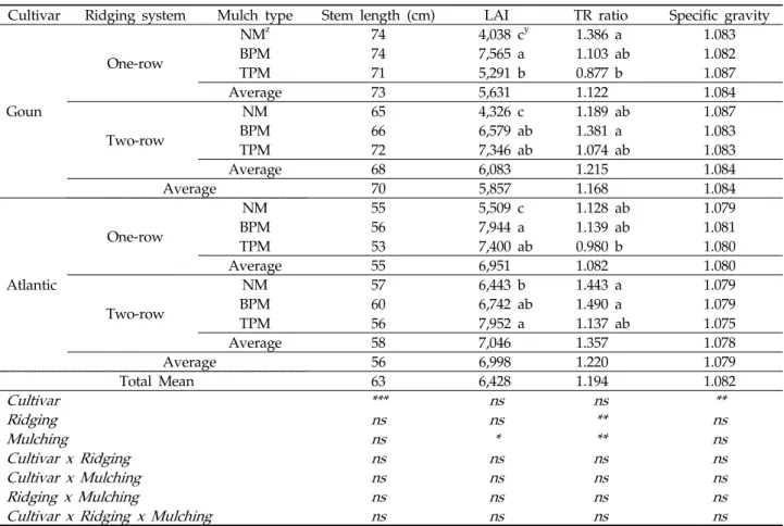 Fig. 2. Changes in emergence rate of two potato cultivars  as affected by ridging systems and mulch types in spring potato cropping (P.M