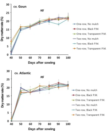 Fig. 6. Changes in the average soil temperatures during a  day for 30 days before harvest as affected by ridging  systems and mulch types in spring potato cropping (P.M
