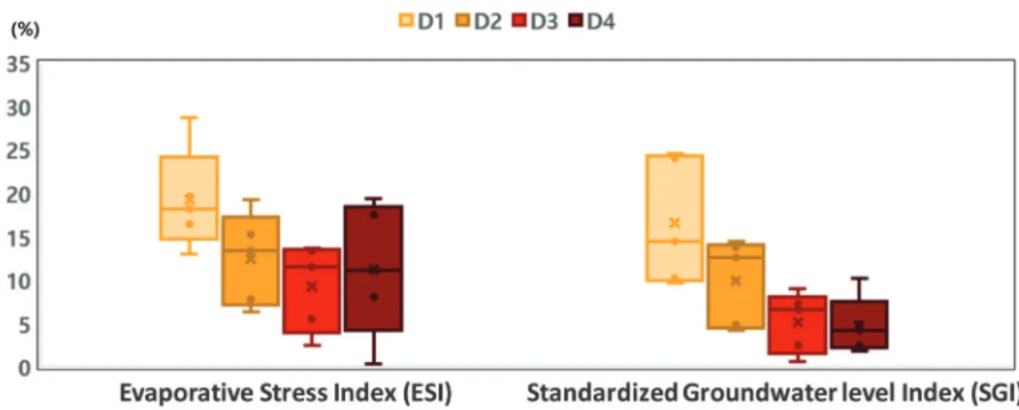 Fig. 7 Drought categories ratio (percentage) as determined by ESI and SGI drought severity classification (from April to August in 2017)
