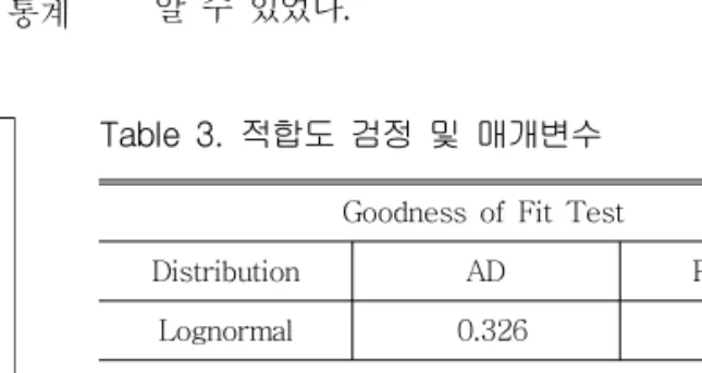 Table 3. 적합도 검정 및 매개변수 