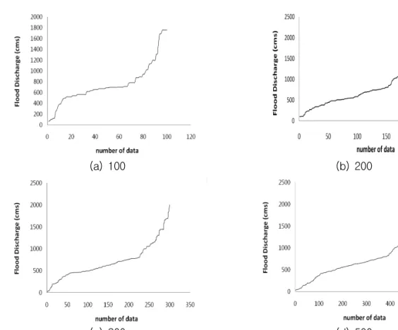 Fig. 7. CDF for the resampled data by SIR algorithm