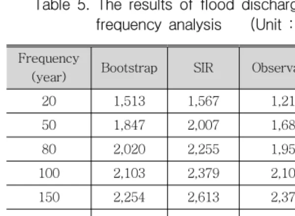 Fig. 9. Resampled flood discharge 