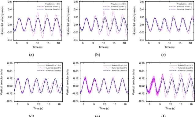 Figure 5. Comparison of the numerical and analytical results of horizontal velocities (a) at x = 1.0 m, (b) x = 2.0 m, and (c) x = 4.0 m