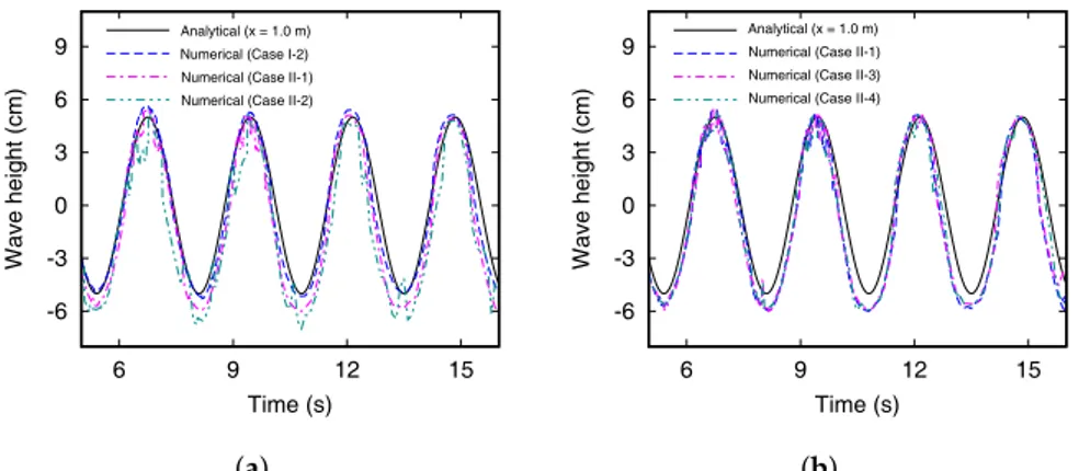 Figure 6. Comparison of the numerical wave height with different the (a) initial particle spacings and (b) time steps.