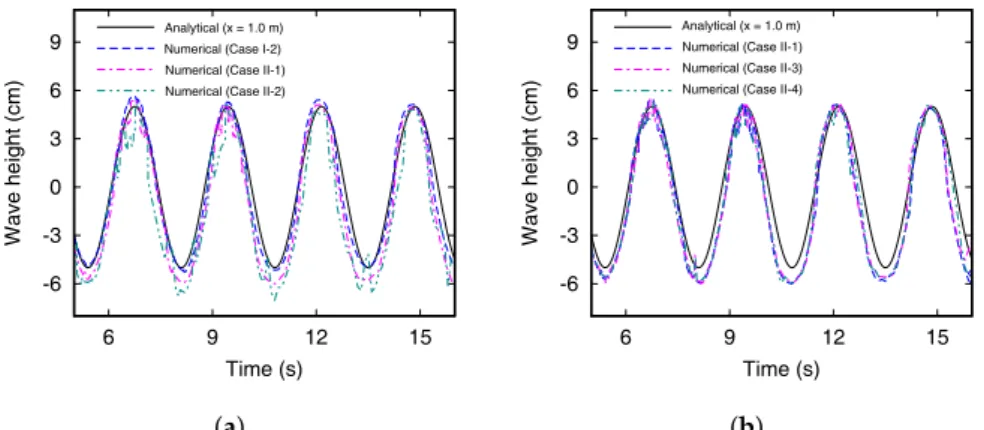 Figure 6. Comparison of the numerical wave height with different the (a) initial particle spacings and (b) time steps.