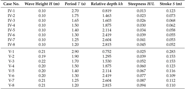 Table 6. Wave parameters in the numerical simulations.