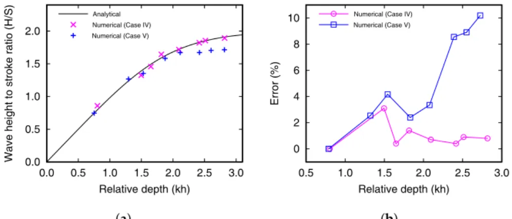 Figure 10 a shows the wave height to stroke ratio (H/S) according to the relative depth at 1.0 m from the wavemaker, and Figure 10 b indicates the errors between the numerical and theoretical results of the H/S in Equation ( 21 )