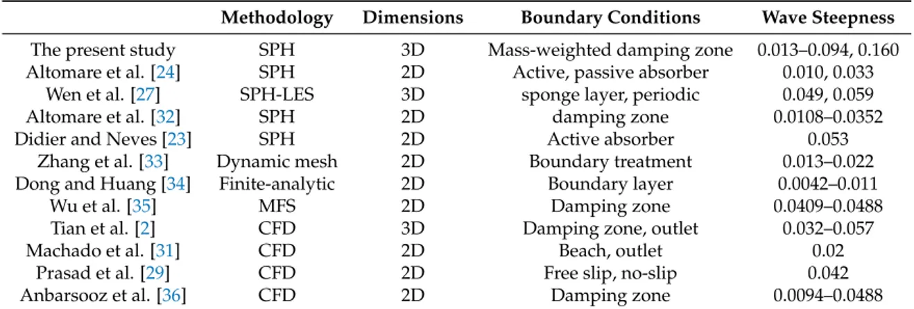 Table 1. Comparison of numerical wave tank models.