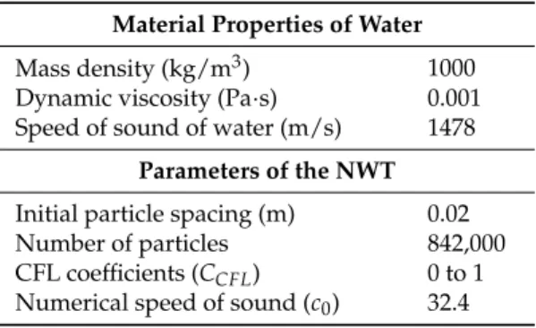 Table 2. Material properties of particles and detailed parameters of the numerical wave tank
