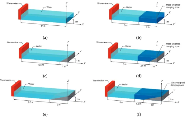 Figure 1. Schematics. (a) NWT without a beach slope and a mass-weighted damping zone, (b) NWT with a mass-weighted damping zone without a beach slope, (c) NWT with a beach slope of 1:1, (d) NWT with a beach slope of 1:1 and a mass-weighted damping zone, (e