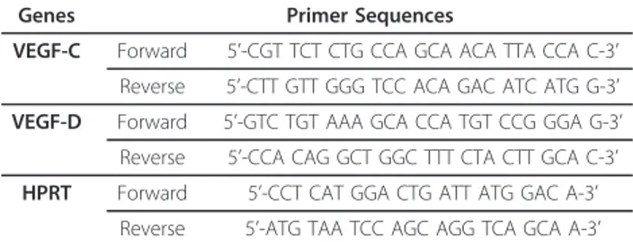 Table 1 Primers for real-time RT-PCR