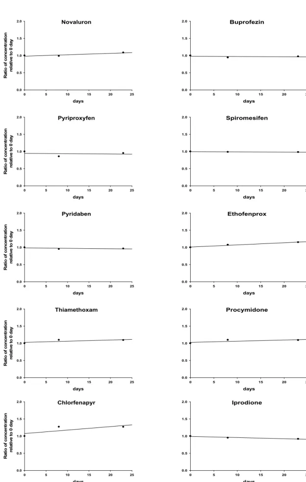 Fig. 2. Representative storage stability of freezing condition for 23 days.