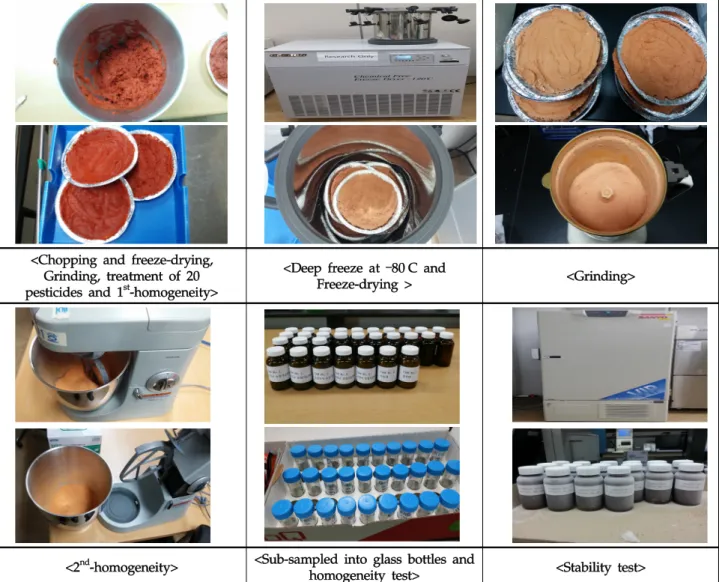 Fig. 1. Procedure for development of analytical reference material of tomato.