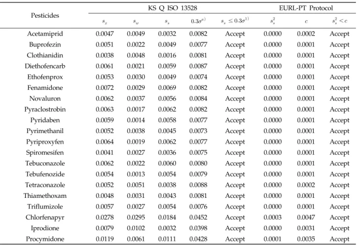 Table 4. Results of homogeneity test for 20 pesticides in analytical reference material of tomato