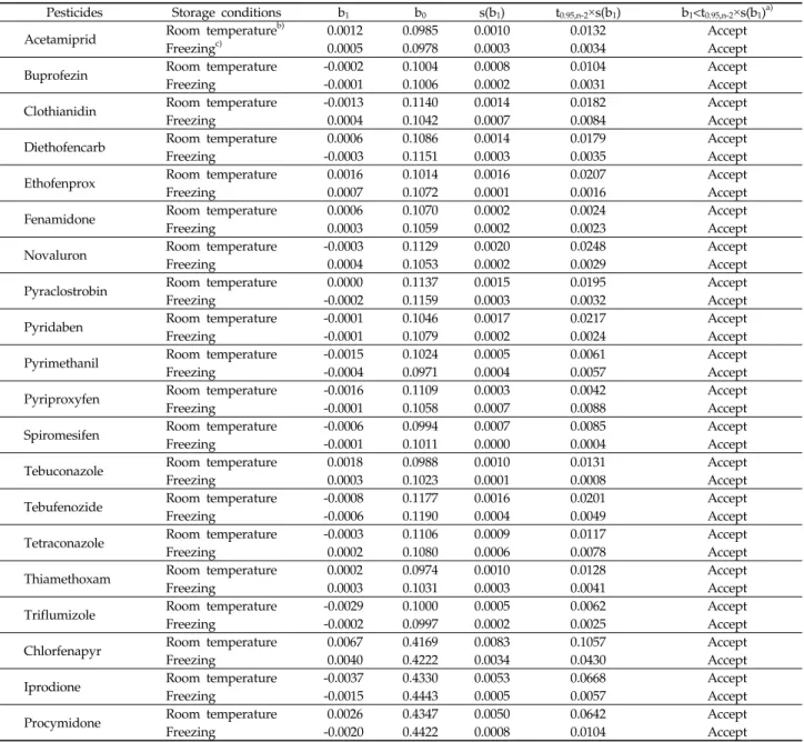 Table 7. Stability assessment at the different storage conditions for 20 pesticides