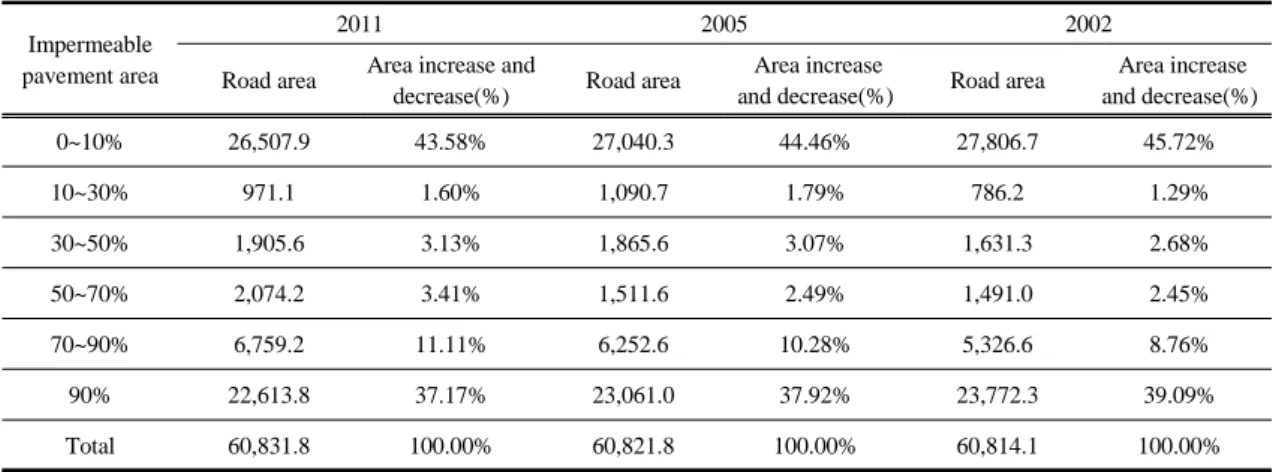 Table 1. Ratio variation of impermeable pavement area in Seoul3.1.2. 관련법규 검토도로 및 보행자전용도로도로의 구조 시설기준에 관한 규칙 제16조(보도) 보도와 차도가 접한 경우 연석을 25  이하로 설치토록하며,  도시계획시설의결정 구조및설치기준에관한  규칙 제18조, 제19조에서 보도의 결정 기준 및 설치기준으로는 보행의 쾌적성과 경관 향상을 위해 투수성재료를 사용하며 녹지체계와 연계토록 한다