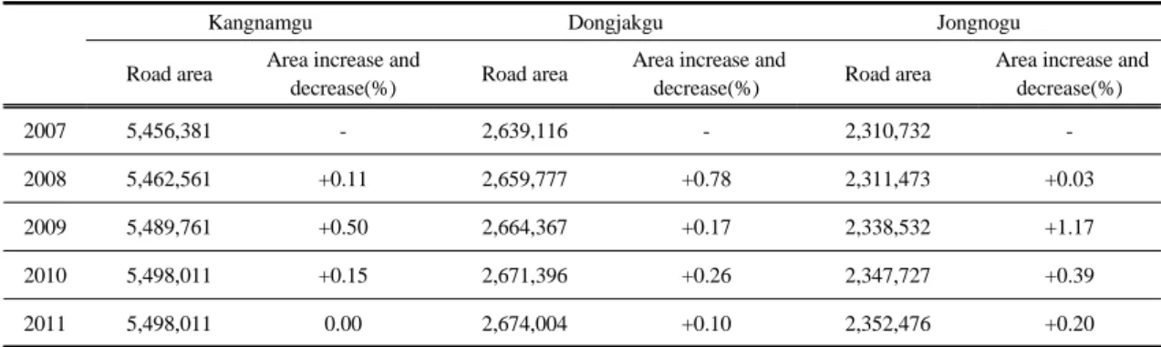 Table 3. Ratio variation of LID  infiltration planter pavement in area prone to floods in Seoul
