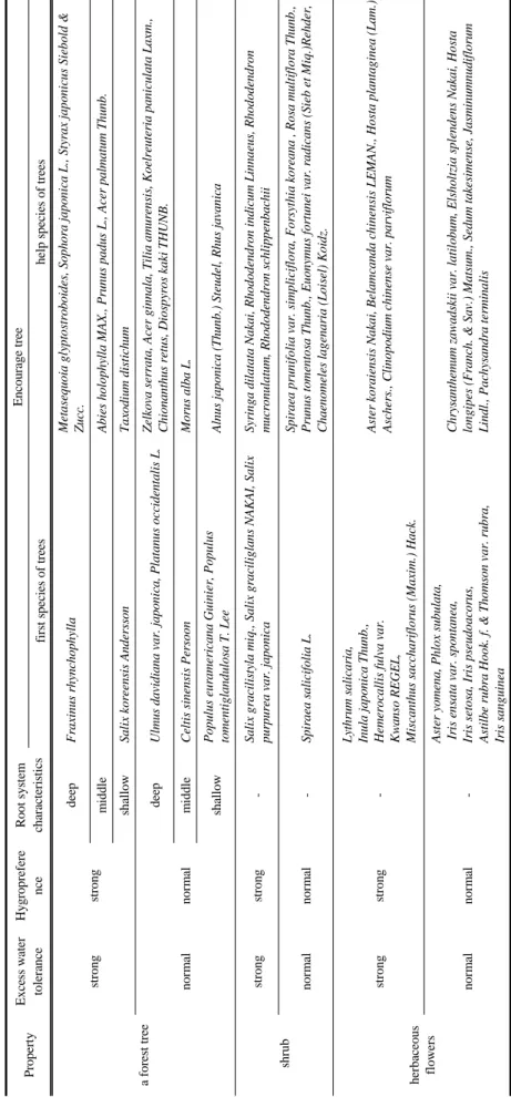 Table 4. Characteristics of recommended plants in LID infiltration planter