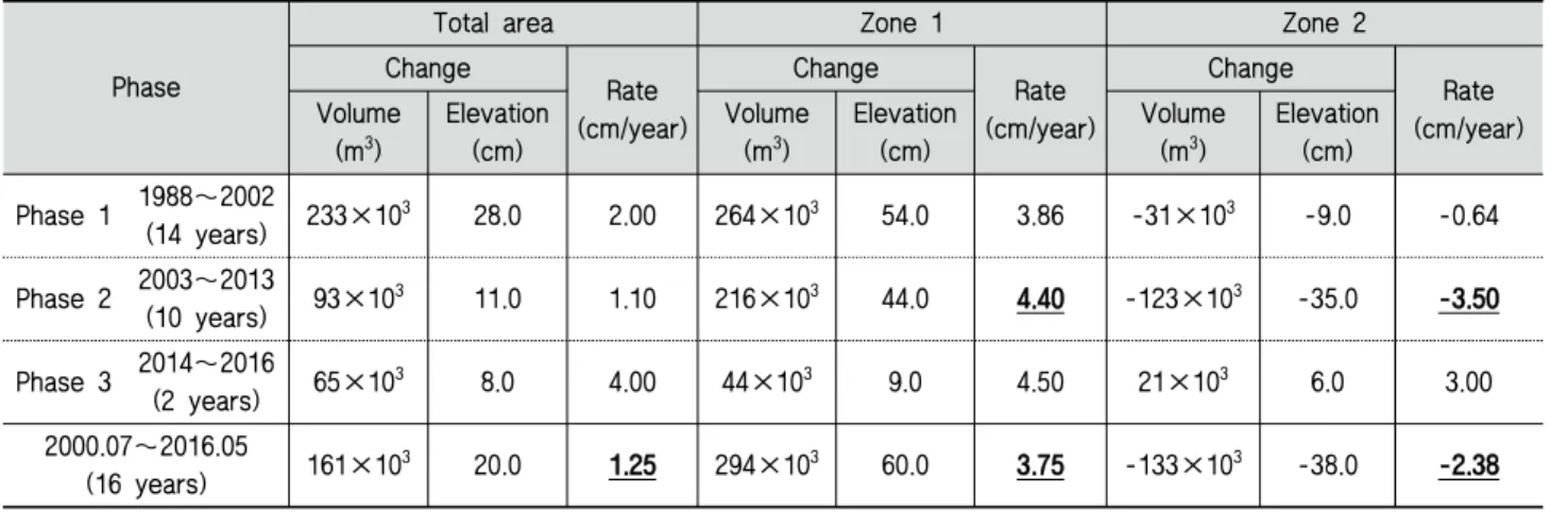 Table 2 Zonal changes of the volume, the elevation and rate of deposition/erosion at each phase