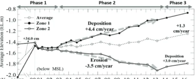 Fig. 5 Temporal changes in the average elevations at the  Daehang-ri tidal flat