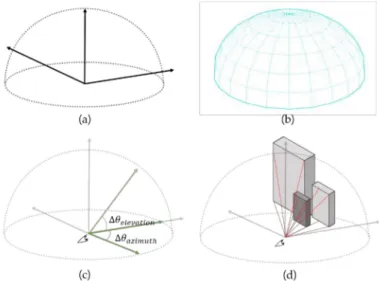 Figure 1. Visible space for a stationary state. (a) Human field of view at standstill; (b) splitting the visual field based on the unit line of sight; (c) line of sight variables; (d) recognition of an object with the line of sight method in the visual fie
