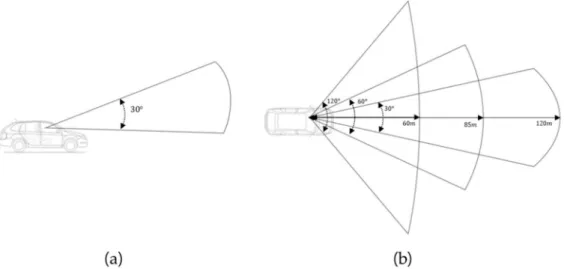 Figure 3. Three types of visual perception depending on speed. (a) Vertical visual angle of all types of perception fixed at 30 ◦ 