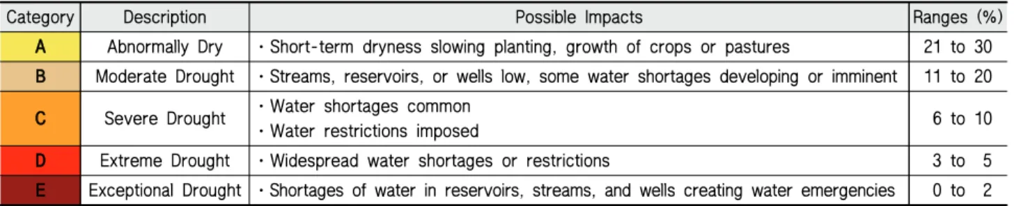 Table 2 Indicators and weights for assessment of agricultural drought vulnerabilities